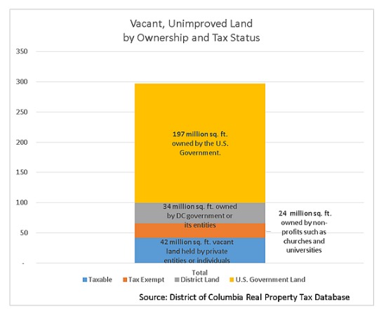 A Closer Look at DC's Vacant Land: Figure 1