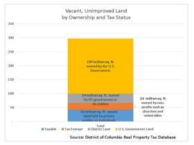 A Closer Look at DC's Vacant Land