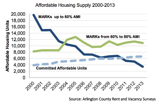 Affordable Housing is Dwindling in Arlington: Figure 1