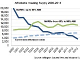 Affordable Housing is Dwindling in Arlington