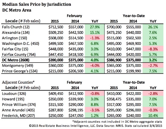 DC Area Home Prices Reach Highest February Level Since 2007: Figure 2