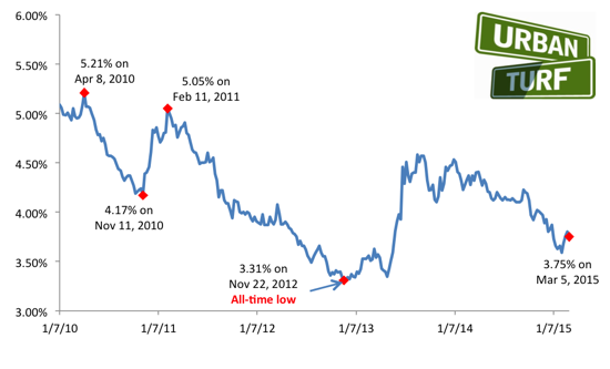 3.75: Mortgage Rates Retreat Slightly: Figure 2