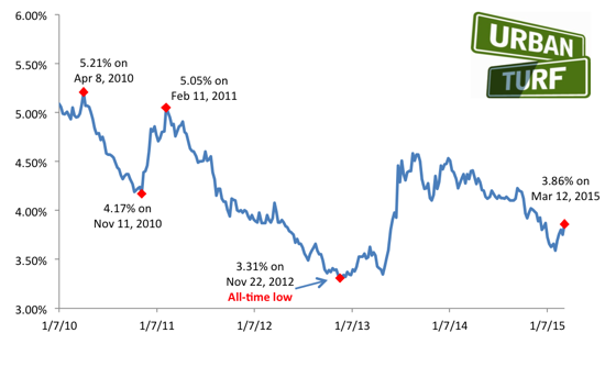 3.86: Strong Economy Drives Mortgage Rates Up: Figure 2