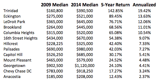 The Dramatic Five-Year Jump in DC Home Prices: Figure 2