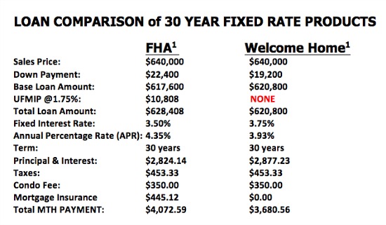 Community Bank Offers 3% Down, No Mortgage Insurance: Figure 2