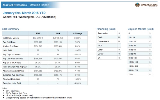 Home Price Watch: Capitol Hill, Where Sales are Up 14 Percent: Figure 2