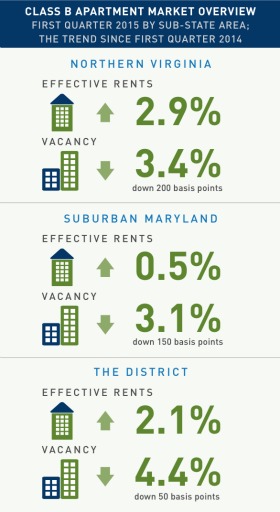 Rents Up and Vacancy Down in DC Area's Increasingly Competitive Class B Market: Figure 2