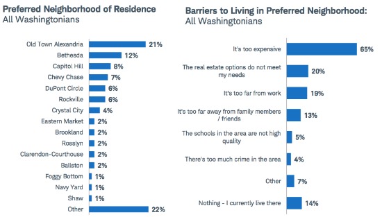 Old Town, Bethesda, Capitol Hill Most Desired Neighborhoods, Survey Finds: Figure 2