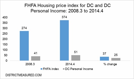 How DC Housing Has Changed Since 2008: Figure 1