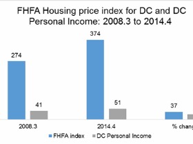 How DC Housing Has Changed Since 2008