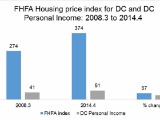 How DC Housing Has Changed Since 2008