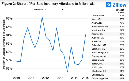 Report: 68 Percent of Homes in the DC Area Affordable to Millennials: Figure 1