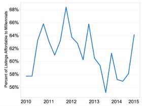 Report: 68 Percent of Homes in the DC Area Affordable to Millennials