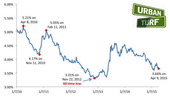 3.66: Mortgage Rates Slip on Disappointing Jobs Report: Figure 2