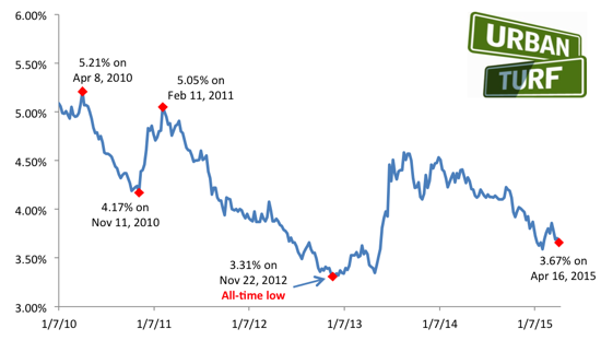 3.67: Mortgage Rates Hover Near 2015 Lows: Figure 2