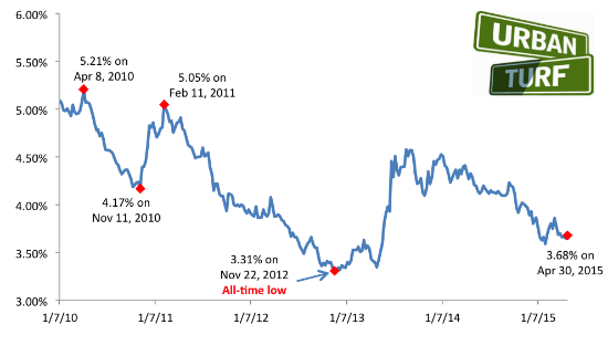 $169 a Month: The Difference a Year Makes in Interest Rates: Figure 1