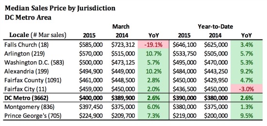 DC Metro Sees Strongest March Home Sales Since 2010: Figure 2