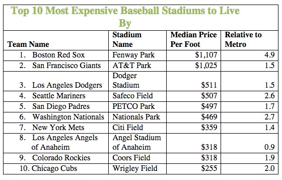 $469 a Square Foot: The Cost to Live Near Nationals Park: Figure 2