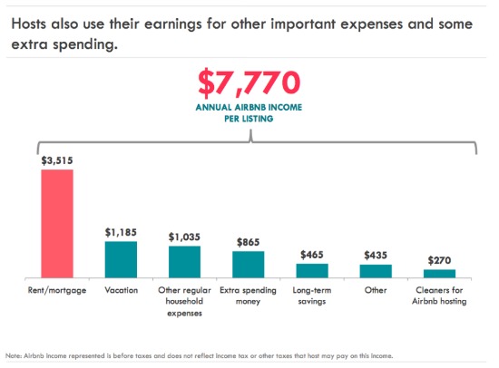 Study: New Yorkers Host on Airbnb to Help Pay the Rent, Mortgage: Figure 1