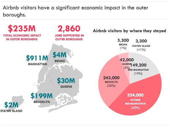 Study: New Yorkers Host on Airbnb to Help Pay the Rent, Mortgage: Figure 2