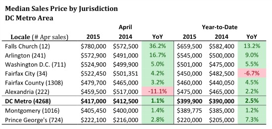 DC Area Market Heats Up in April, Home Prices Reach Highest Level Since 2007: Figure 2