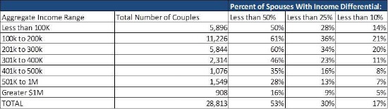 Half of DC Couples Filing Taxes Separately Had Large Income Disparities: Figure 2