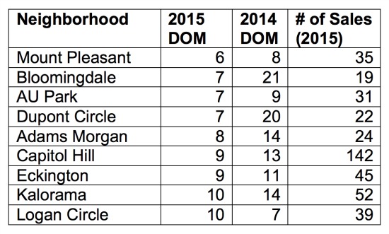 The Ten DC Neighborhoods Where Homes Are Selling Fastest: Figure 2