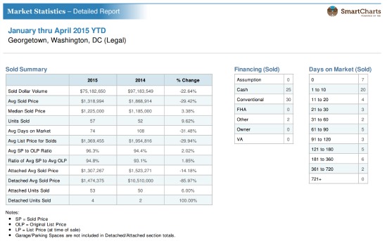 Home Price Watch: Cash is King in Georgetown: Figure 2