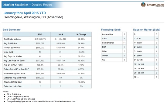 Home Price Watch: The Increasingly Competitive Market in Bloomingdale: Figure 2