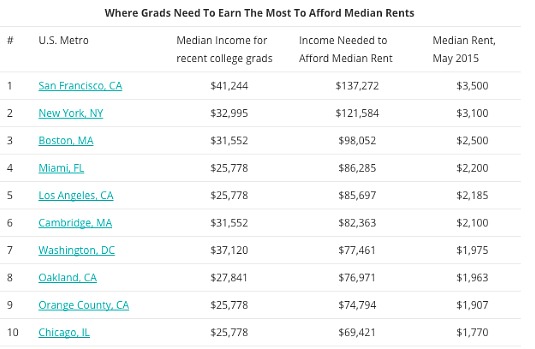 How Much Do You Need to Make to Afford DC's Rent?: Figure 1