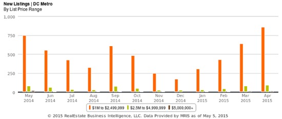 The DC Region's Million-Dollar Homes Set a Record in April: Figure 2