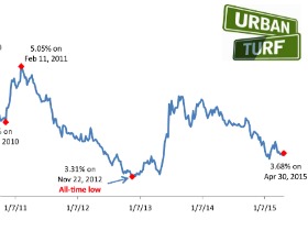 $169 a Month: The Difference a Year Makes in Interest Rates
