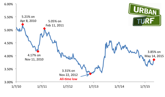 3.85: Mortgage Rates Keep Climbing: Figure 2