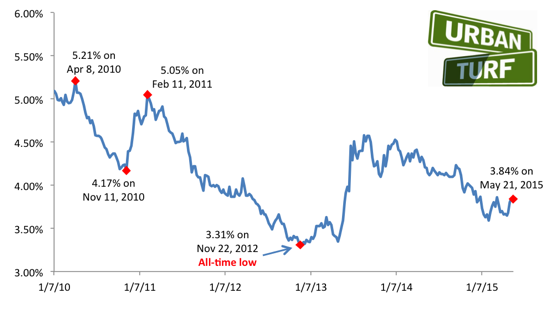 3.84: Mortgage Rates Stay Put: Figure 2