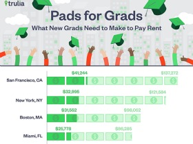 How Much Do You Need to Make to Afford DC's Rent?