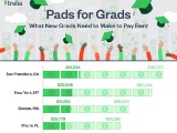 How Much Do You Need to Make to Afford DC's Rent?