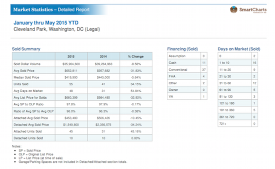 Home Price Watch: The Ups and Downs of Cleveland Park: Figure 2