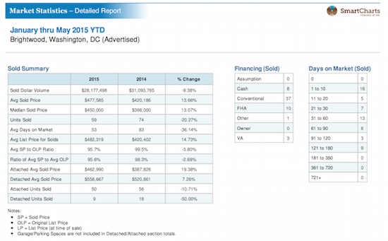 Home Price Watch: Prices Jump 13 Percent in Brightwood: Figure 2