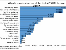 People Leave DC Because of Housing, Survey Shows
