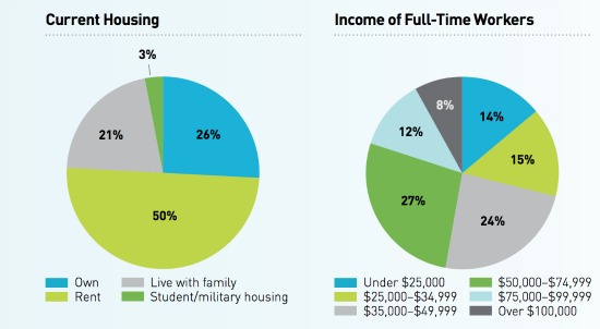 Most Millennials Living with Roommates Would Rather Live Alone, Study Says: Figure 1