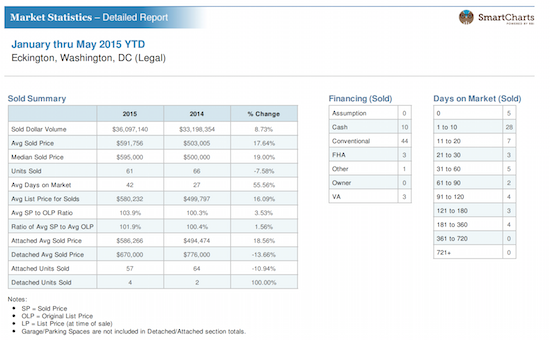 Home Price Watch: Eckington, Where Median Prices Jumped 19 Percent: Figure 2