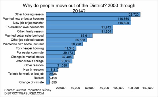 People Leave DC Because of Housing, Survey Shows: Figure 1