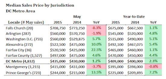 DC Area Home Prices Reach Highest May Level Since 2005: Figure 2