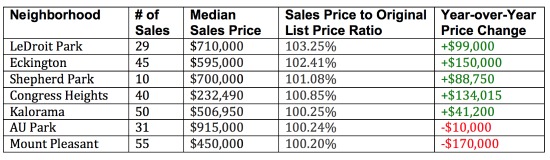 The Seven DC Neighborhoods Where You're Paying Above Asking: Figure 2