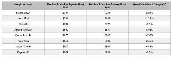 North of $600: The Highest Prices Per Square Foot in DC: Figure 2