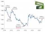 Will Rates Heading Above 4% Dampen Buyer Interest in DC?