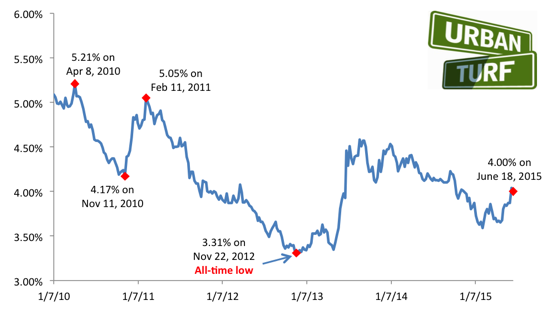 4.00: Mortgage Rates Move Down Slightly: Figure 2