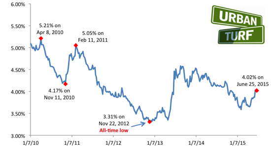 4.02: Mortgage Rates Barely Budge: Figure 2