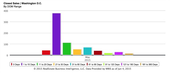 Despite Record-Setting Prices, Most DC Homes are Selling in 10 Days or Less: Figure 2