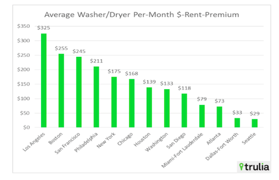 The 8% Premium: What DC Renters Pay For In-Unit Laundry: Figure 1